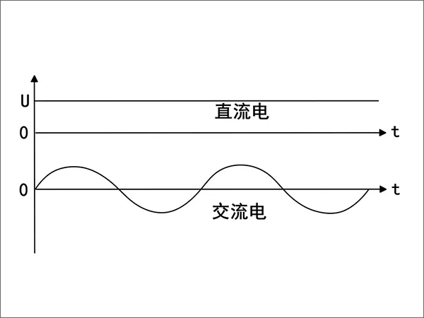 直流充电桩和交换充电桩有甚么区分